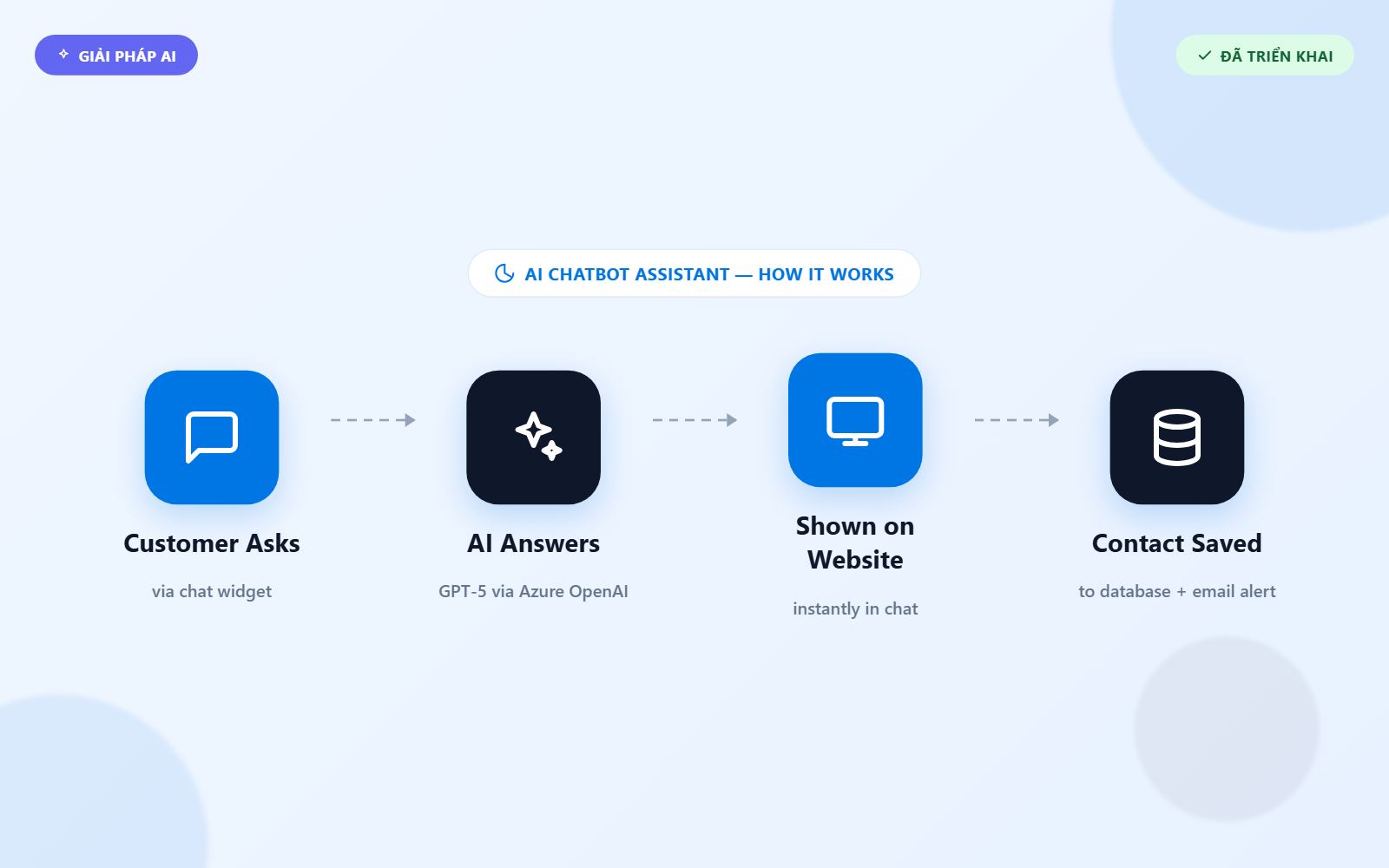 Trợ Lý Chatbot AI Cho Website