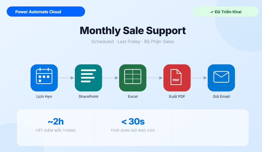 Monthly Sale Support