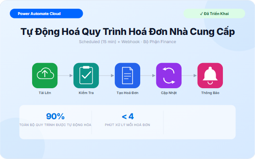 Tự Động Hoá Quy Trình Hoá Đơn Nhà Cung Cấp